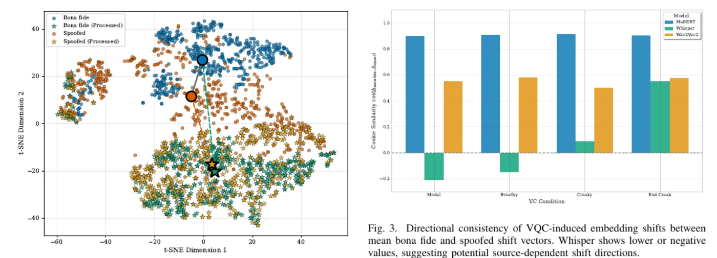t-SNE scatter plot and bar chart showing embedding shifts after voice quality conversion.