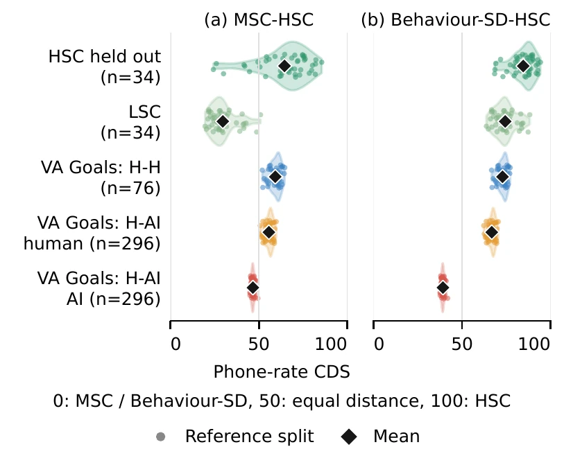 Phone-rate Conversational Distribution Scores for high- and low-success human conversations, human-human conversations, human-AI conversations, and AI-AI conversations.