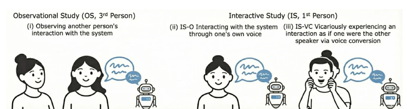 Study design comparing observational, direct interactive, and voice-converted vicarious evaluation.