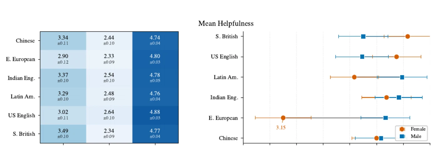 Heatmap and interval plot comparing SpeechLLM helpfulness across accents, models, and gender.