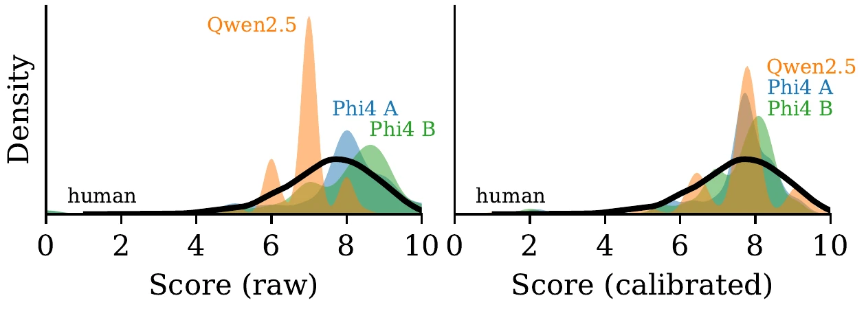 Raw score distributions from several LLM judges differ, while their calibrated score distributions align more closely with human scores.