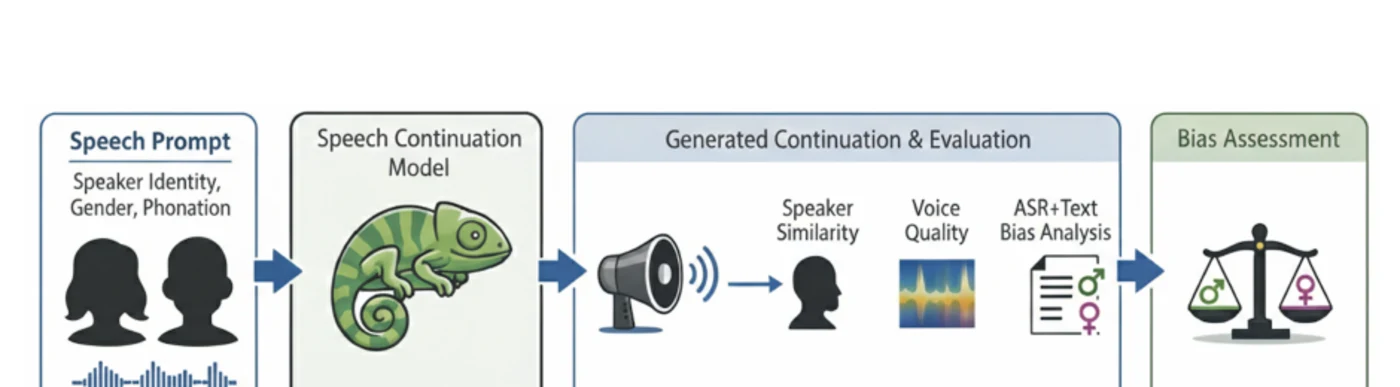 Pipeline from speech prompts through model continuation and multi-part bias assessment.